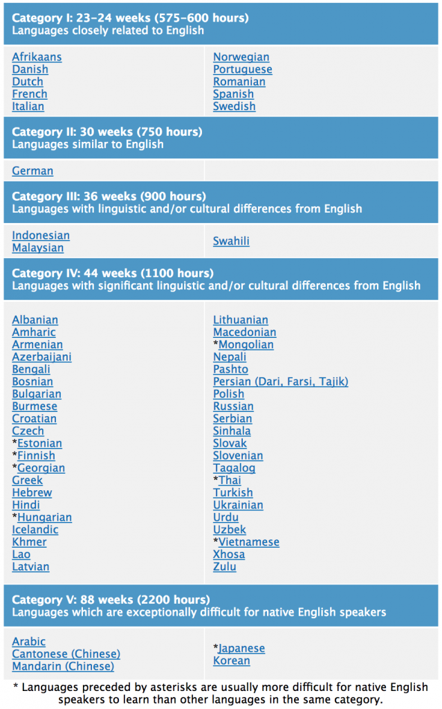 fsi foreign service institute language difficulty